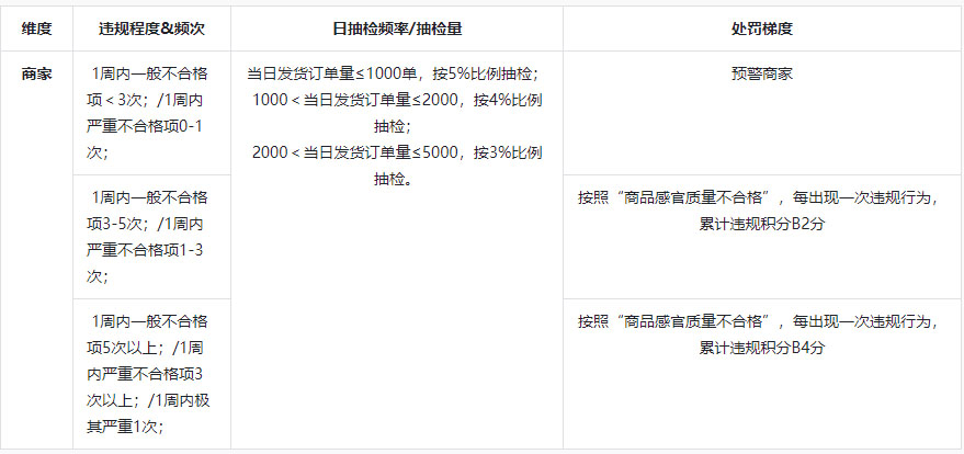 抖音发布关于河蟹抽检/现场监督检查细则 抖音发布关于河蟹抽检/现场监督检查细则