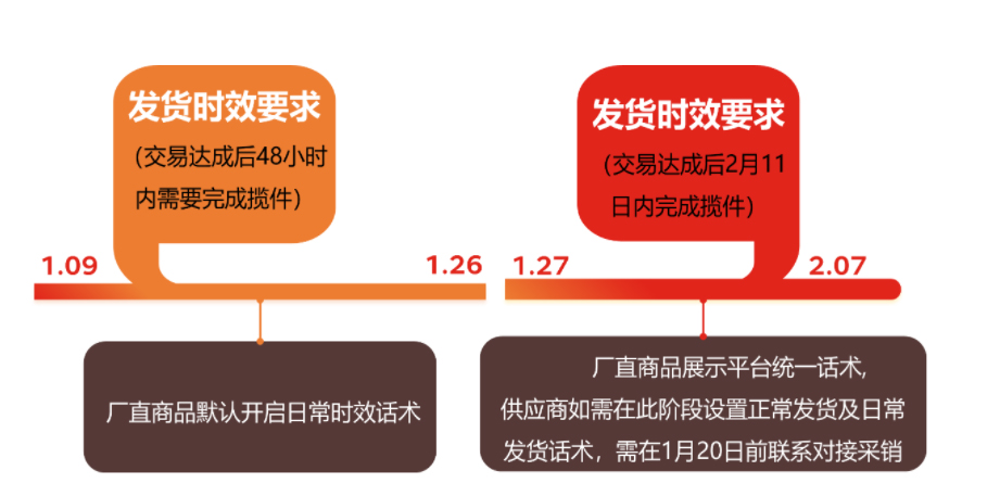 京东春节送期间时效展示规则及发货时效话术设置
