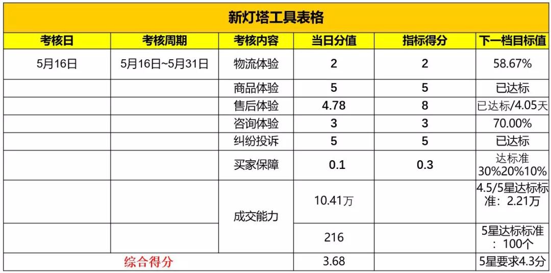 升级丨1688运营如何做更高效的买家服务？