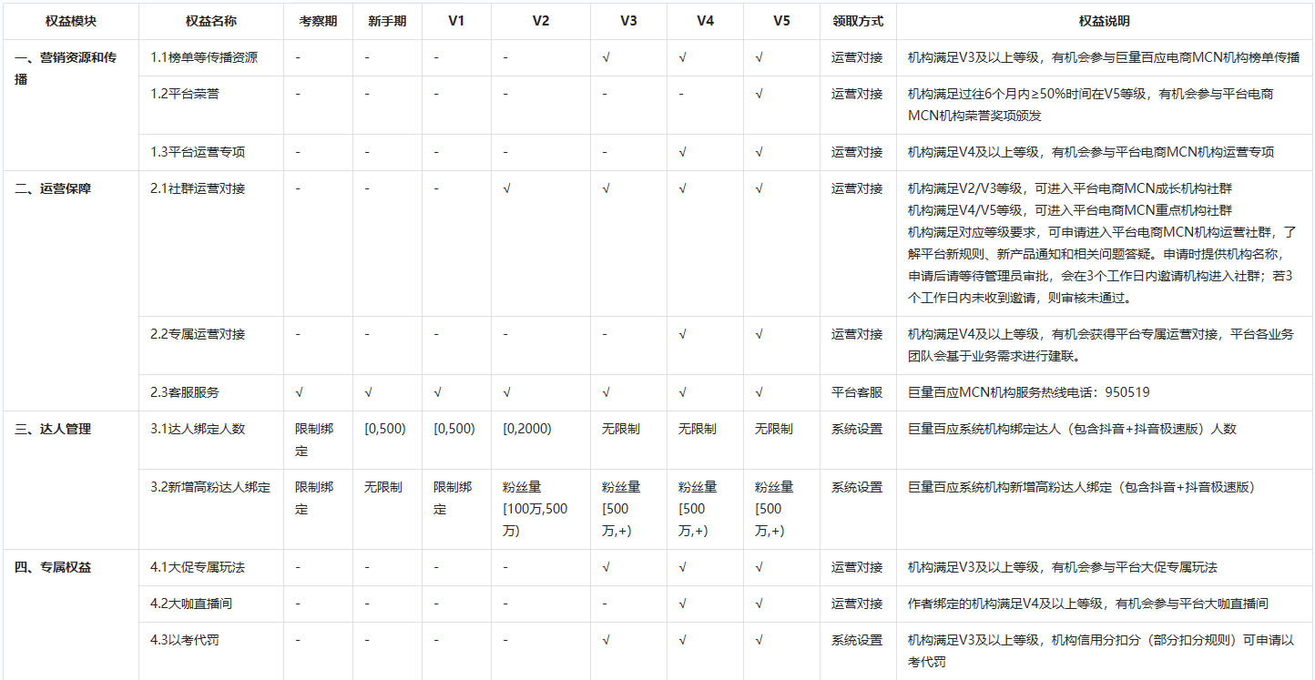 抖音发布新增《巨量百应MCN机构等级管理规则》