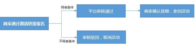 拼多多开学季-跨店满100返50（外场）活动，报名有什么要求？流程是什么？