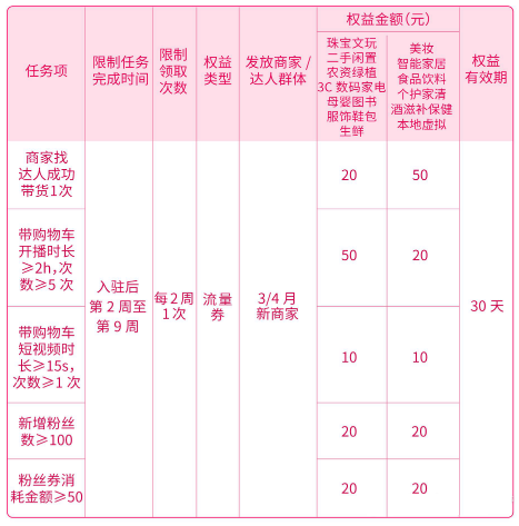 抖音小店新商家3月4月激励