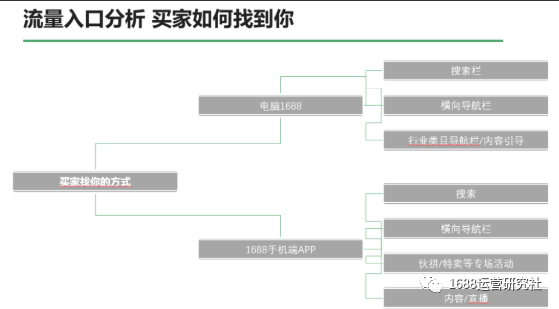 想要1688店铺快速出单，必须这样运营才有效！