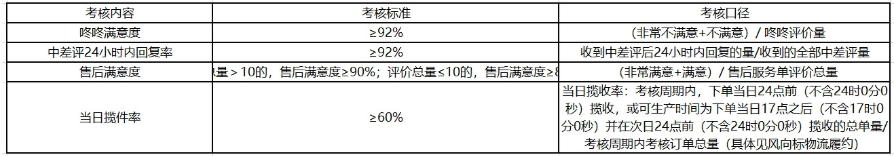 京东运营商类目POP店铺服务考核标准