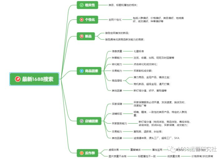 想要1688店铺快速出单，必须这样运营才有效！