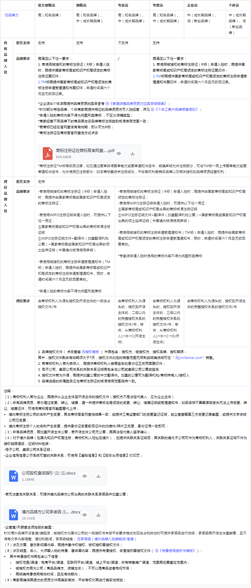 抖音小店招商标准及入驻规范更新