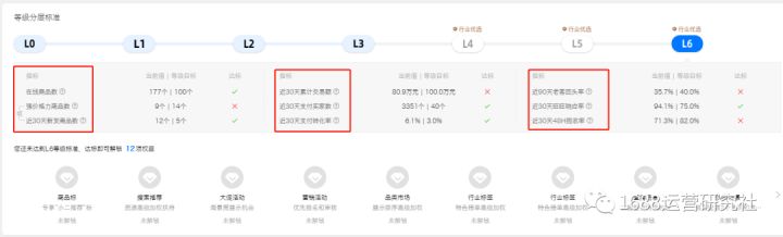 1688店铺等级低，你凭什么获得流量加权？