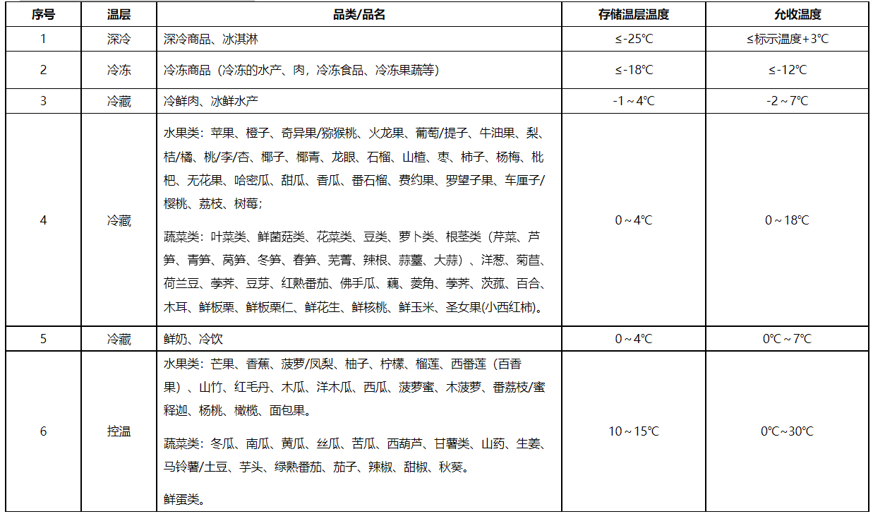 京东新增《京东企业业务生鲜品类商品管理规则》，5月17日起生效