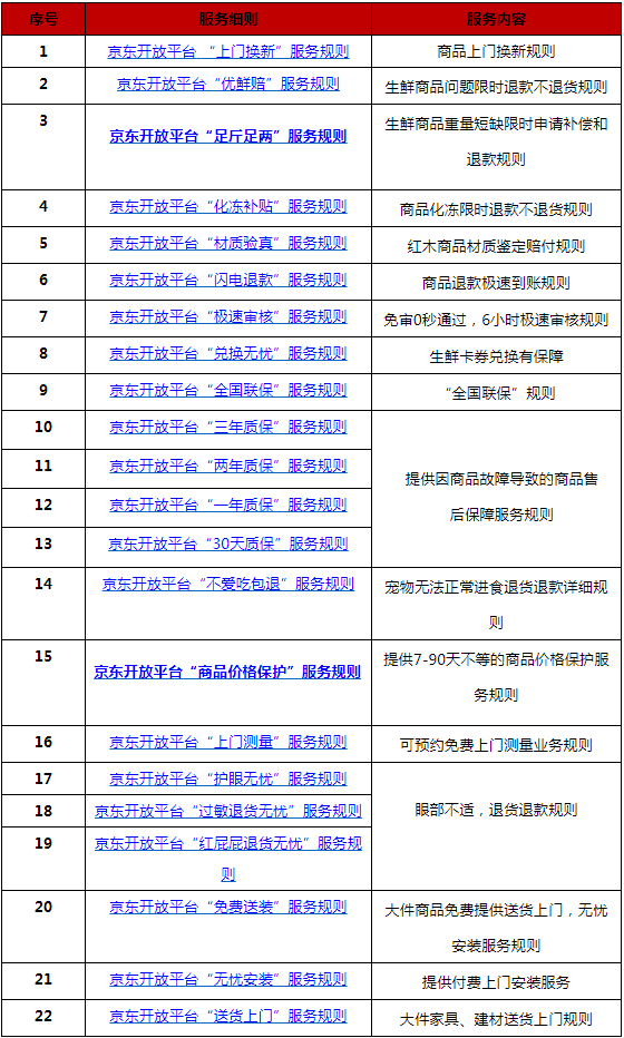 京东放心购规则总则详情速看