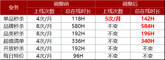 京东调整年货节秒杀运营规则，商家速看