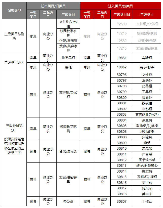 京东家具部分类目调整及商品迁移公告，商家速看