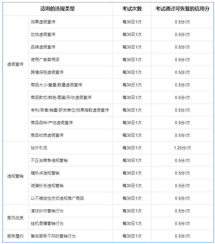 抖音创作者可通过学习考试恢复信用分,来看详情 抖音创作者可通过学习考试恢复信用分,来看详情