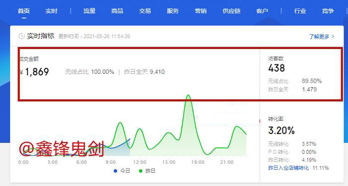 新店铺30天盈利10W，京东快车高效收割流量！