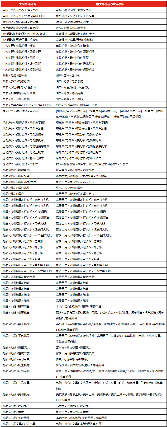 京东将关闭部分类目，来看具体详情