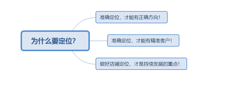 最新趋势下，如何做好1688店铺运营的精准定位？