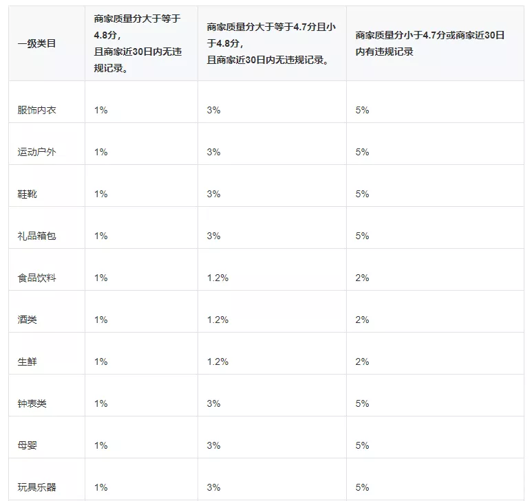 0粉丝入驻抖音小店,最新流量扶持政策！