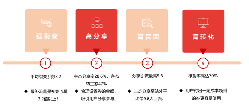 京东裂变券工具玩法说明