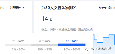 销量暴涨10倍，商家卖断货，这款1688运营工具火了！