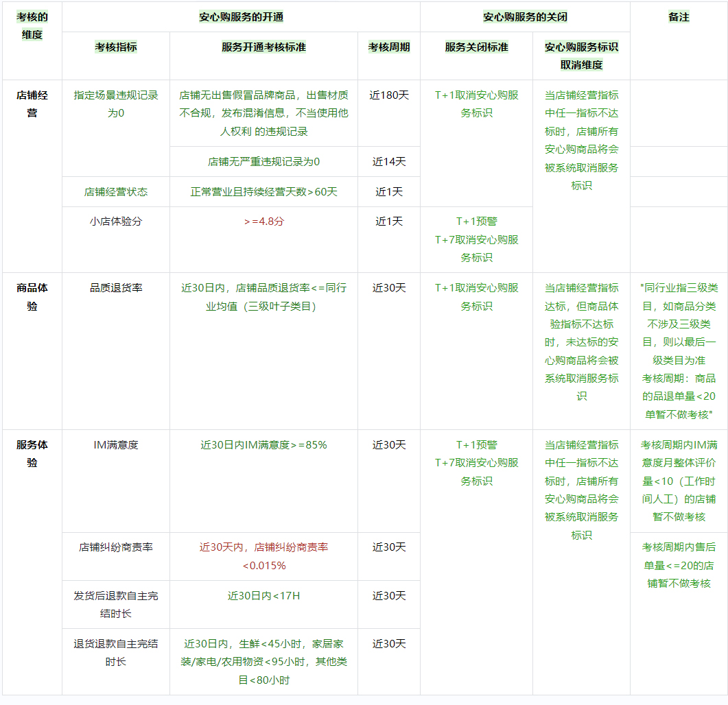 2023抖音安心购商家服务常见问题解答介绍 2023抖音安心购商家服务常见问题解答介绍