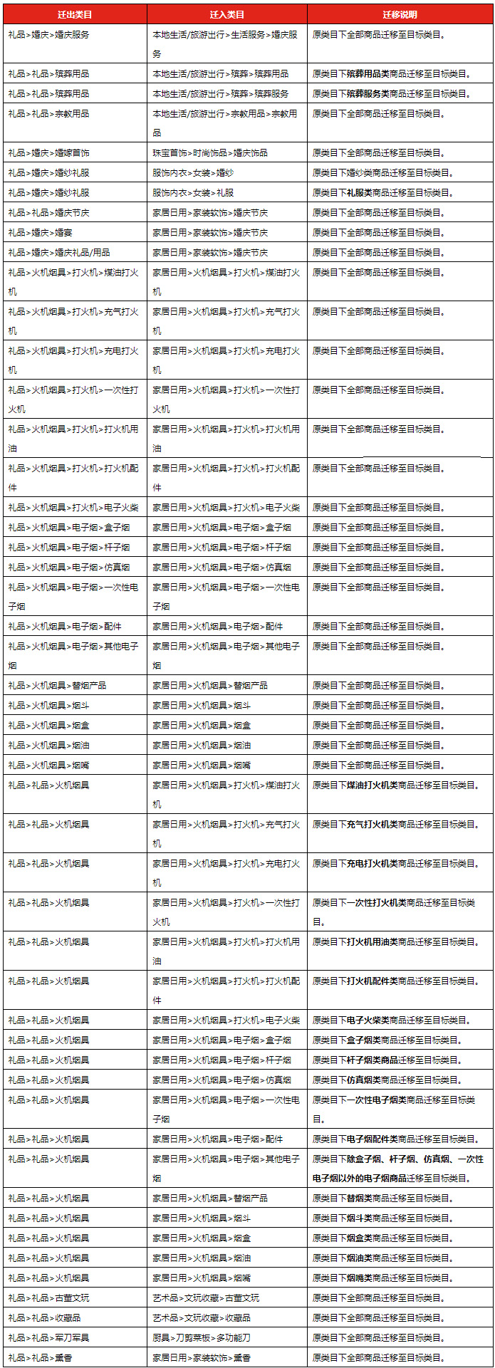 京东将对“礼品”相关类目做出调整，来看看具体调整内容