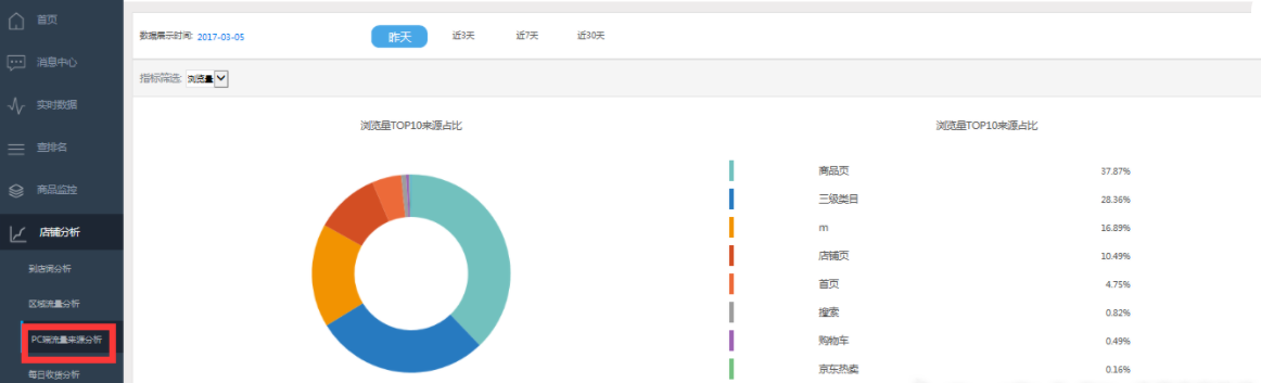 怎样利用情报360做店铺数据分析？