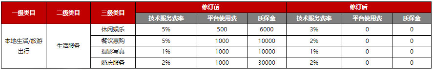 京东关于《京东开放平台各类目资费一览表》费用及家具类目调整公告