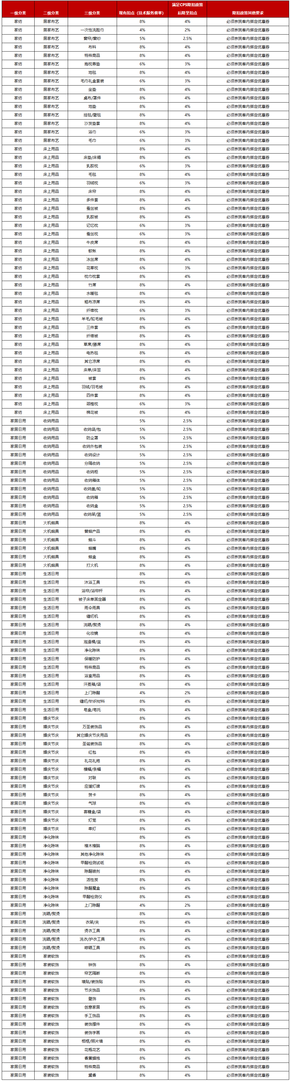 京东发布家纺+家居日用销售激励政策商家如何参与？