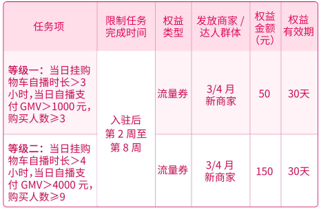 抖音小店新商家3月4月激励
