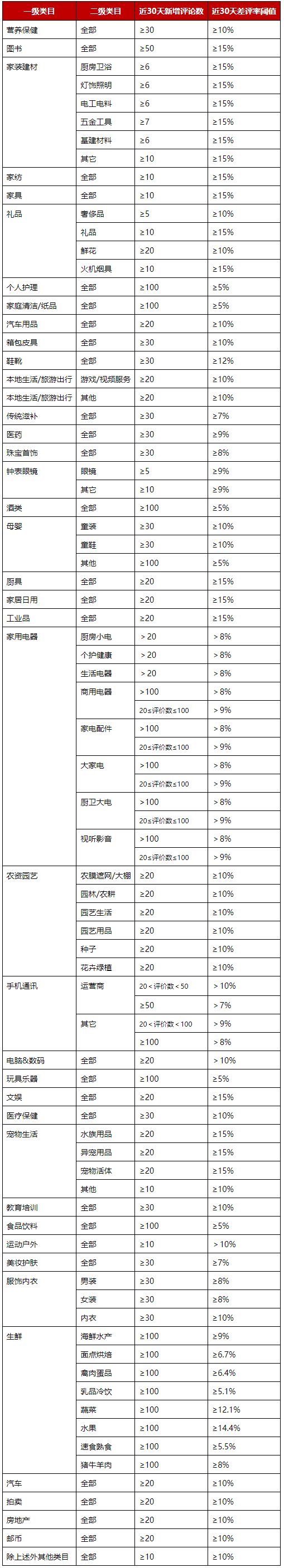 京东修订商品差评考核规则，12月14日生效