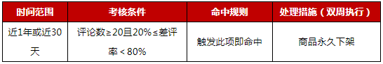 京东商品差评管理规则调整，11月20日生效