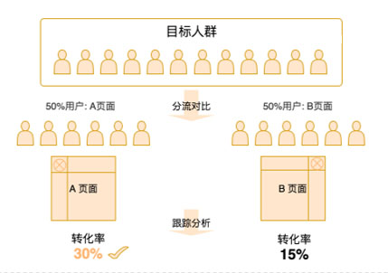 京东AB主图实验指南：提升店铺流量转化