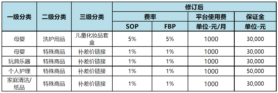 京东母婴、玩具乐器、个人护理、家庭清洁/纸品类目调整，来看调整内容