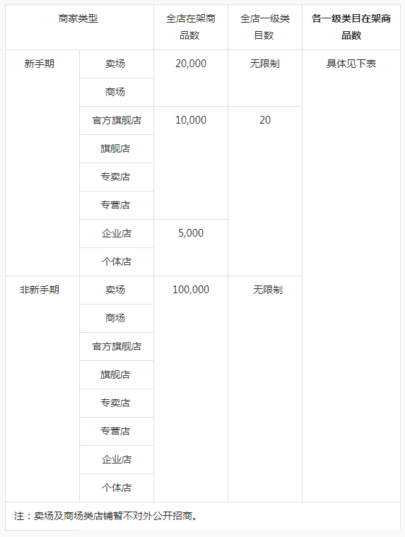 抖音发布关于新增《商品及类目数量限制规范》