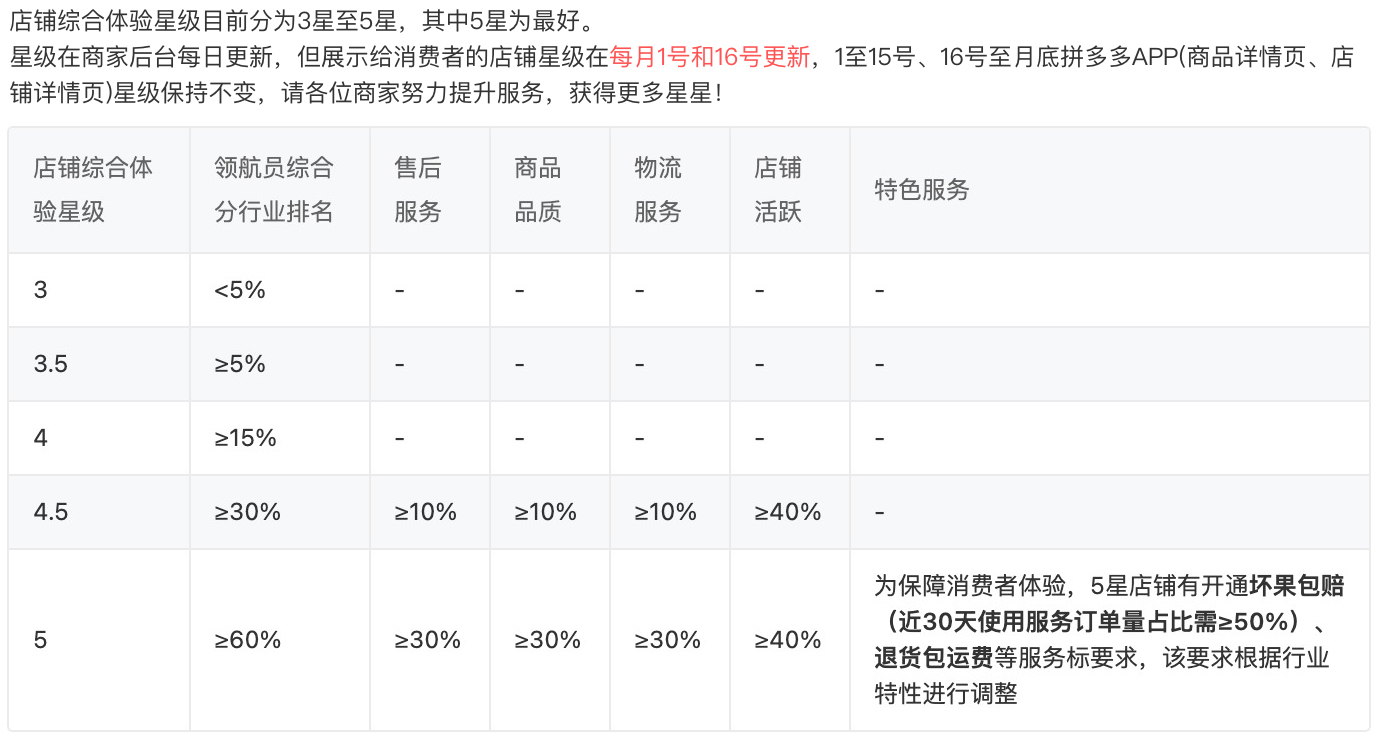 拼多多升级店铺星级，商家速看