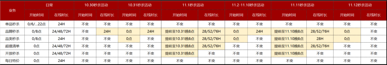 京东调整双十一期间秒杀规则,商家速看 京东调整双十一期间秒杀规则,商家速看