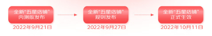 关于京东好店重要迭代公告详细解读及Q&A