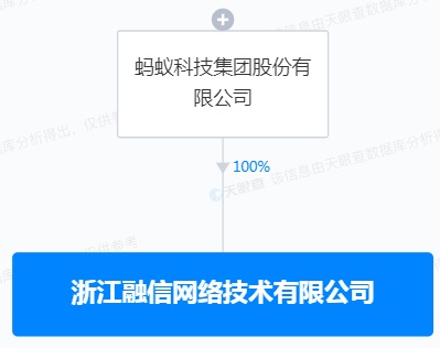 蚂蚁集团旗下浙江融信增资至34亿，增幅约28.36%