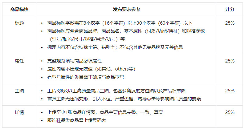 速看！抖音新增《商品基础分说明》