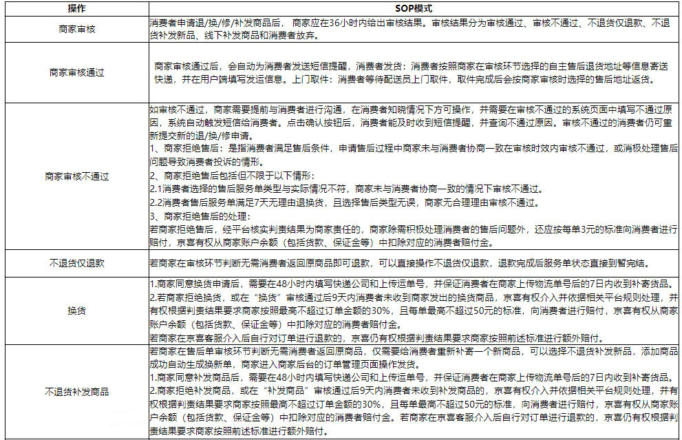 商家必读！京喜售后规则如何解析？