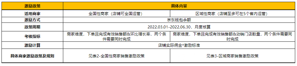 2022京东掌柜宝开放平台的良性经营——掌柜宝销售激励政策