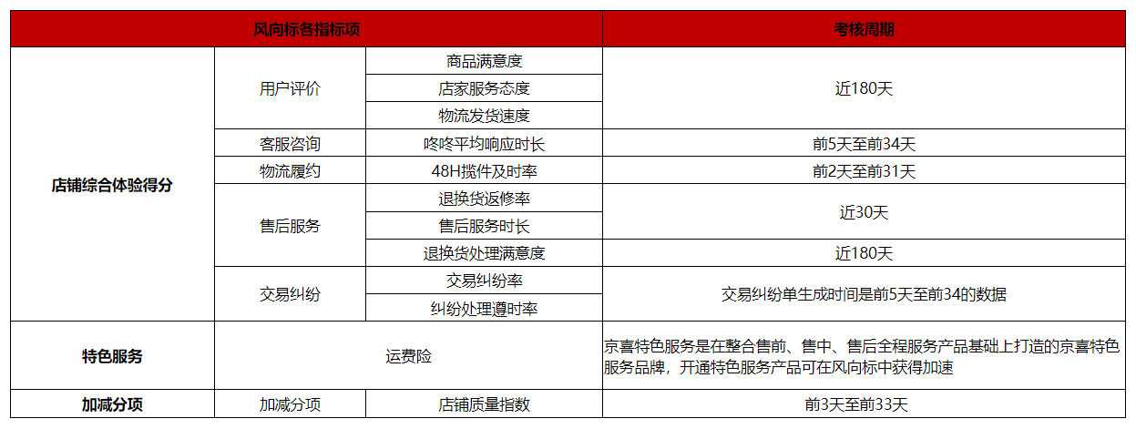 京东特价版&京喜平台风向标考核逻辑及提升方式是什么？