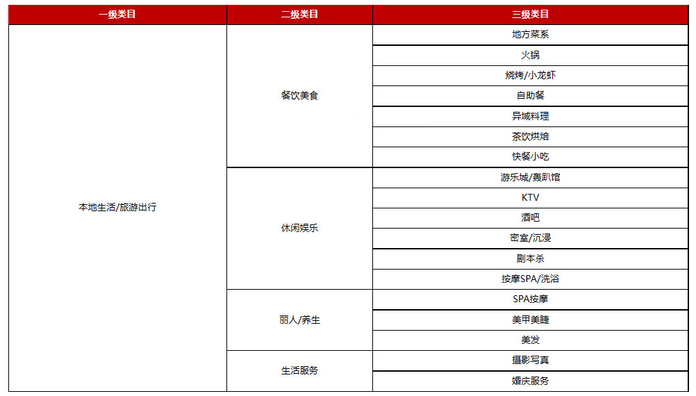 2022年12月京东本地生活/旅游出行部分子类目售后服务体验提升公告