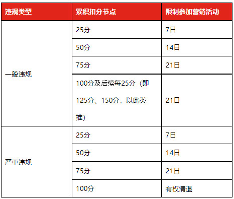 速看！关于2022年京东双12活动总则