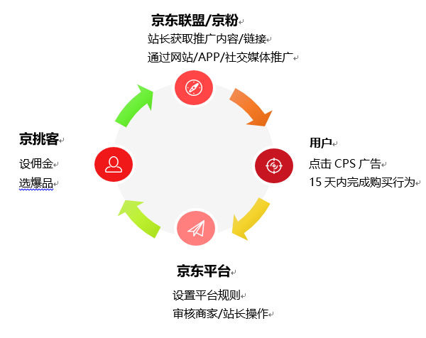 京东什么是京挑客？京挑客有哪些优势？