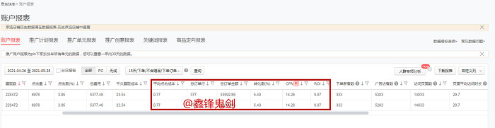 新店铺30天盈利10W，京东快车高效收割流量！