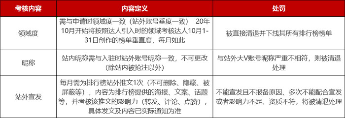 京东6月达人排行榜管理规范来袭！