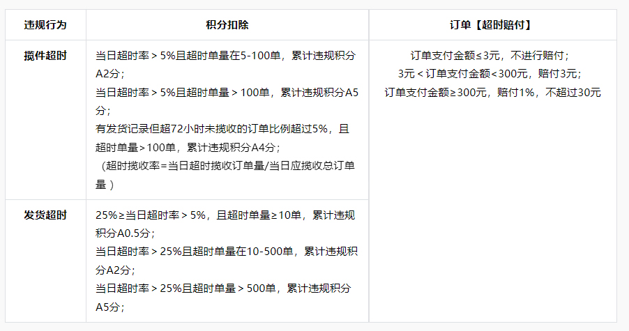 抖音小店揽件/发货超时【规则指南】