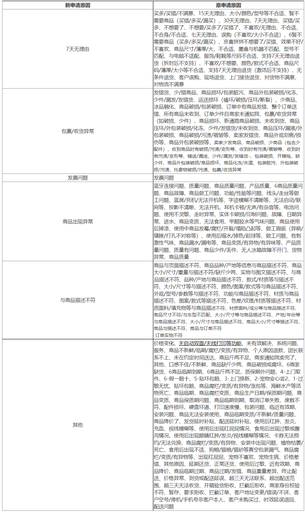 【京东SA策略配置】申请原因配置说明