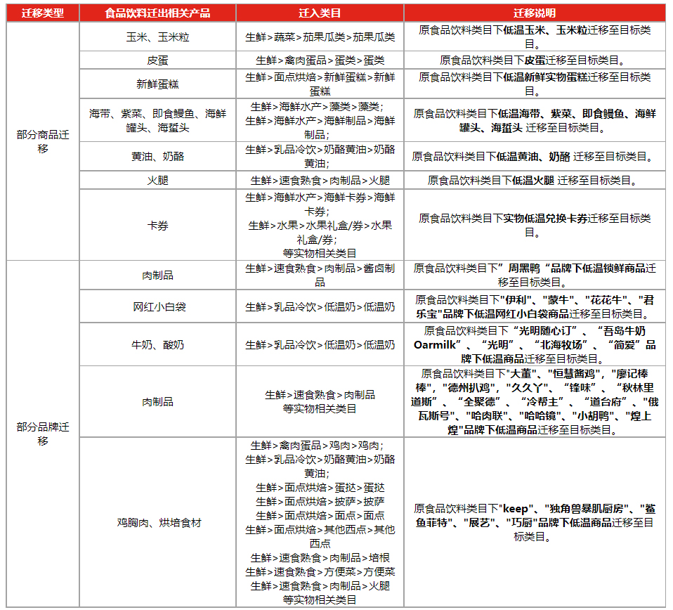 京东食品饮料部分类目迁移/调整，1月25日生效