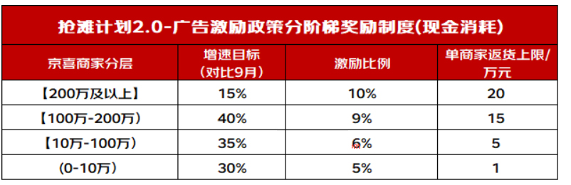 京喜推出站外（腾讯，抖音，快手）渠道-年货节抢滩政策2.0，详情速看
